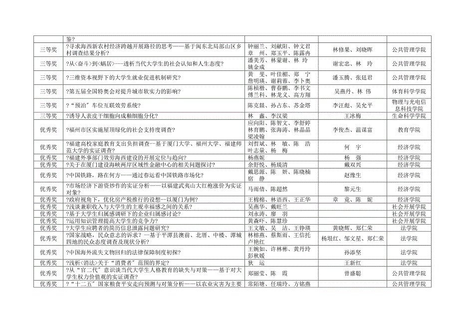 校第七届“挑战杯”大学生课外学术科技作品竞赛获奖表_第2页