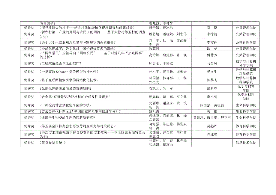 校第七届“挑战杯”大学生课外学术科技作品竞赛获奖表_第3页