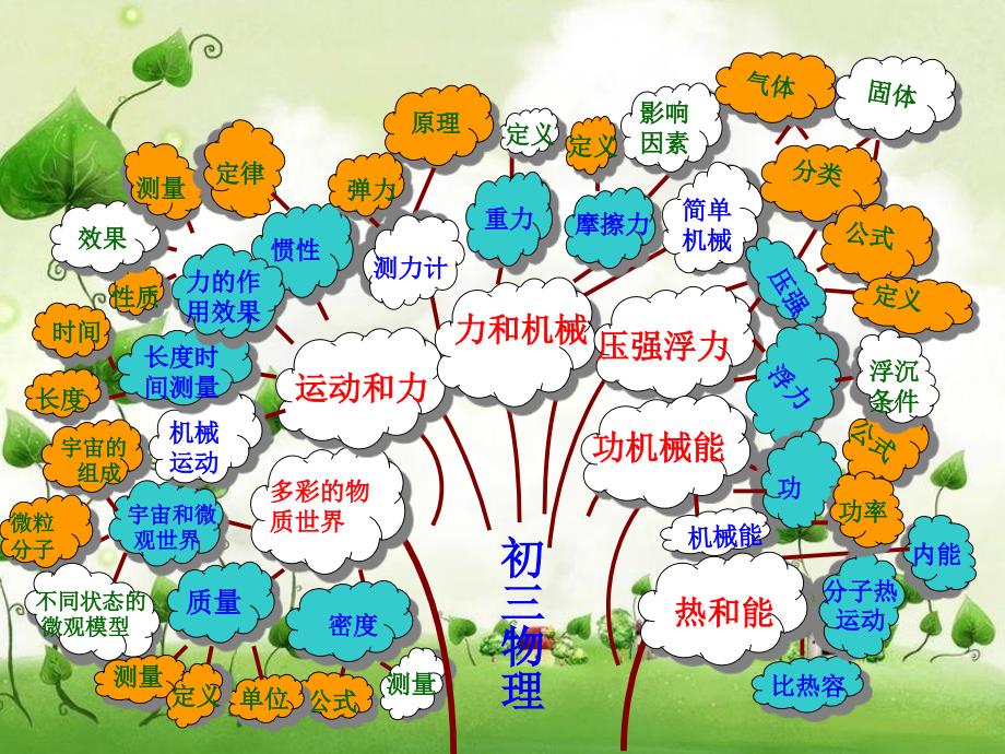 阳泉七中20222022上学期青年教师培训知识树构建展示比赛八年级物理知识树索刚_第4页