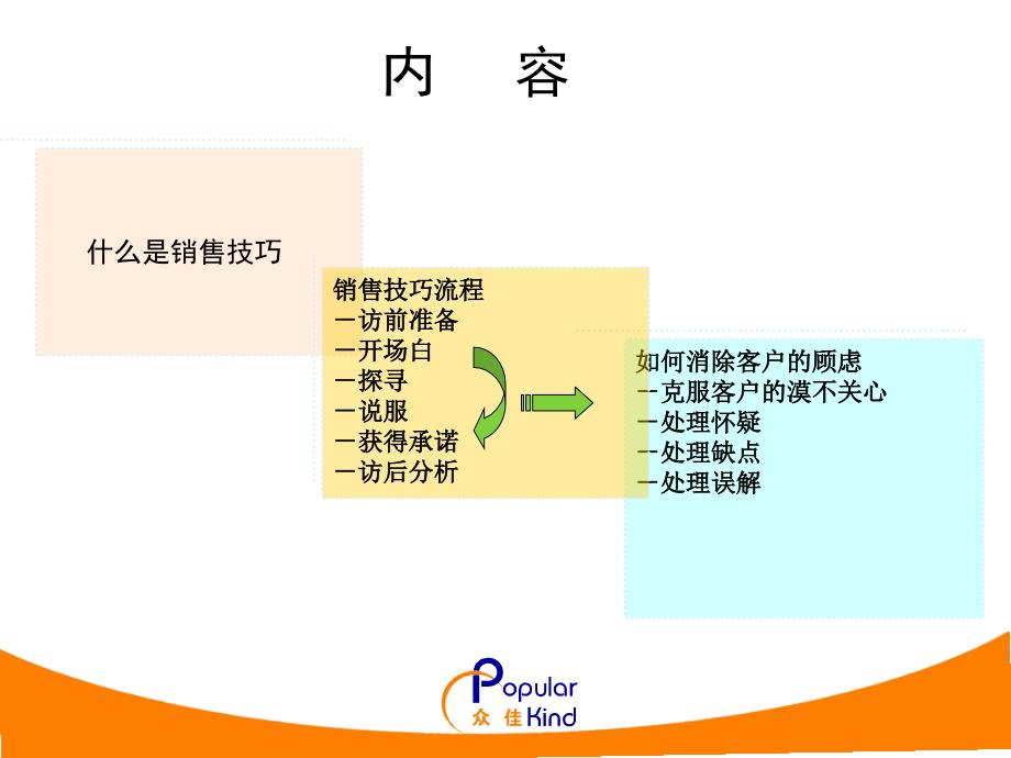 医药代表销售技巧岗前培训PPT课件_第2页