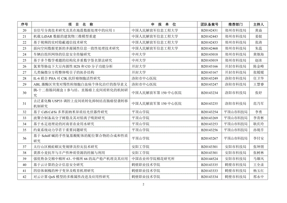 最新2022河南省科技厅基础与前沿技术研究计划项目受理清单_第2页