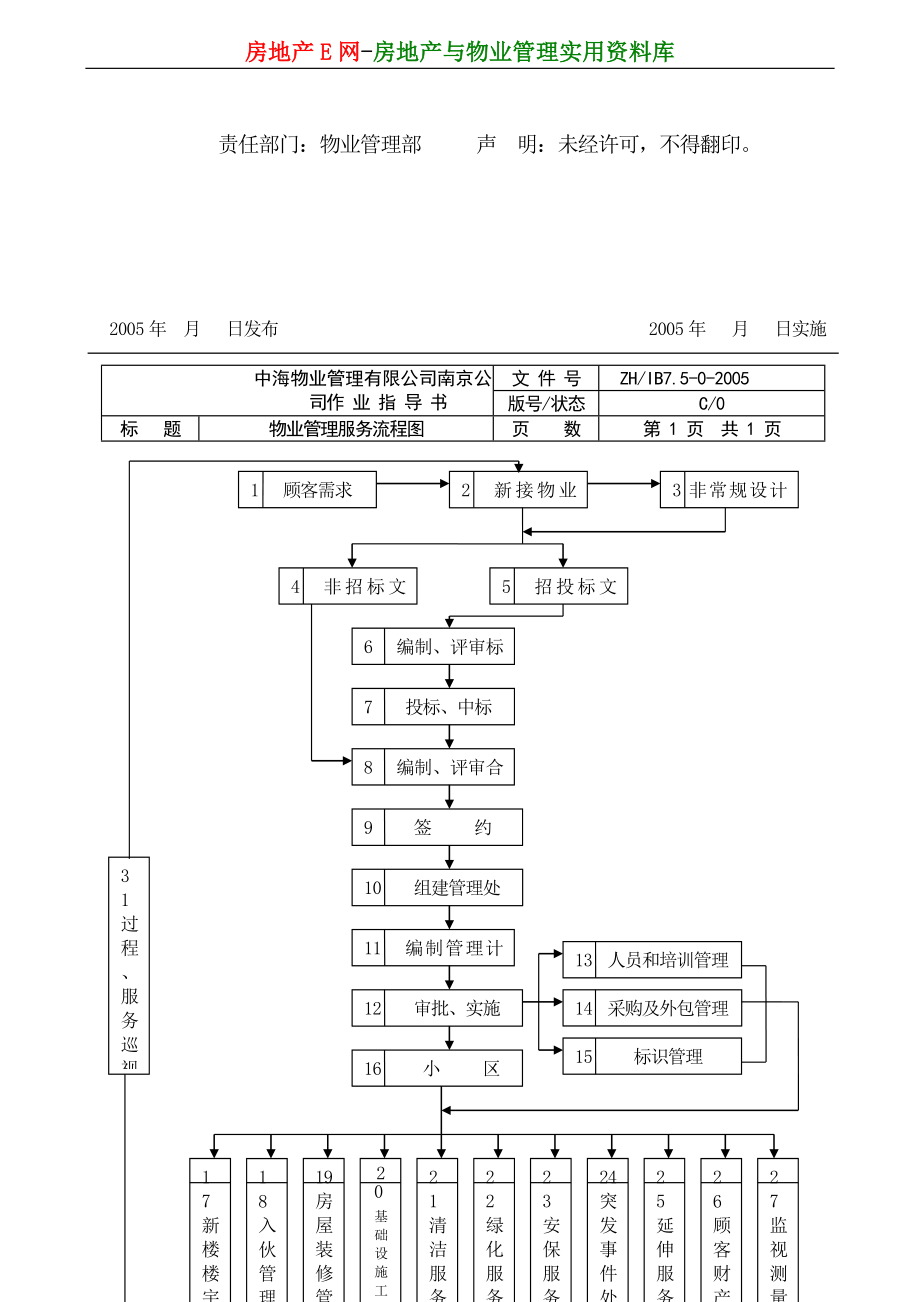 全套南京中海物业管理公司工作流程图_第4页