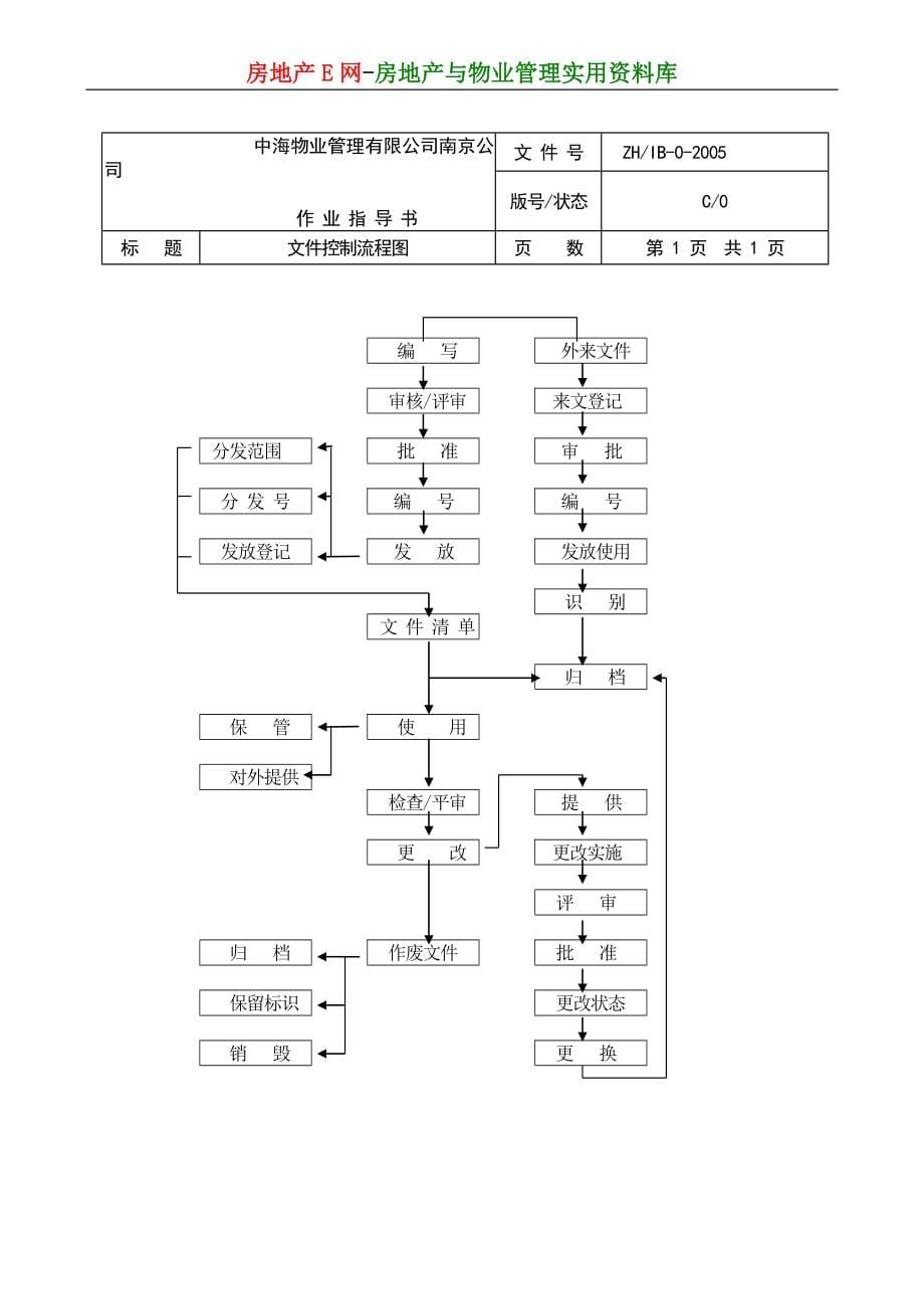 全套南京中海物业管理公司工作流程图_第5页
