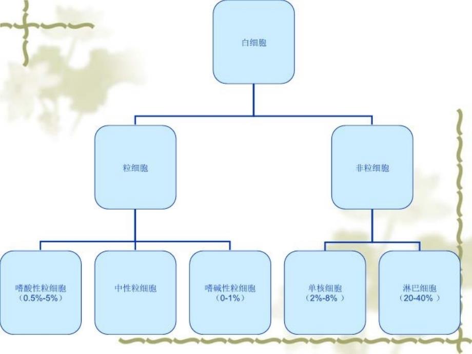 最新北京华科中西医结合医院血液科低白细胞病人的护理幻灯片_第3页