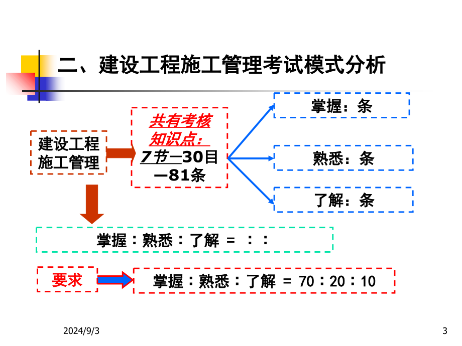 二级建造师施工管理课件1杨浦全金康建造师执业_第3页