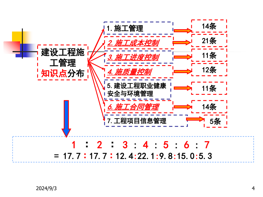 二级建造师施工管理课件1杨浦全金康建造师执业_第4页