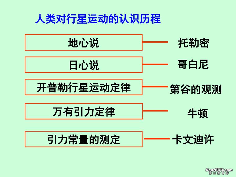 高一物理万有引力定律课件新课标.ppt_第2页