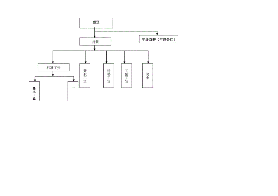 薪资制度及绩效考核方案_第2页