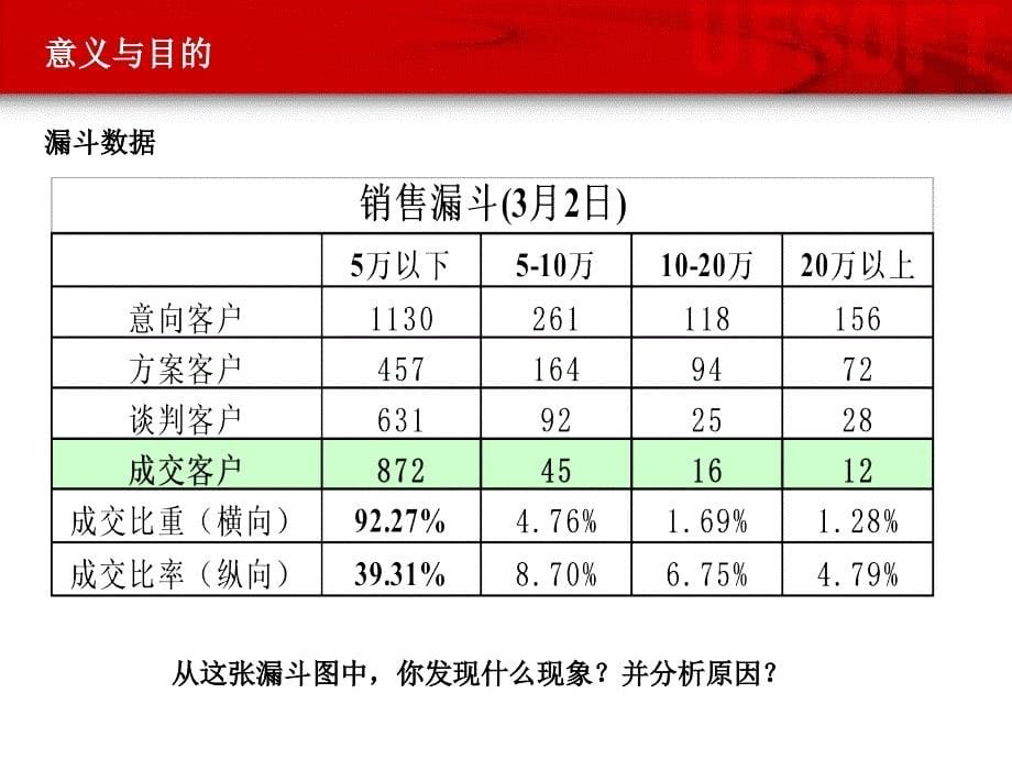 方案式销售方法培训_第5页