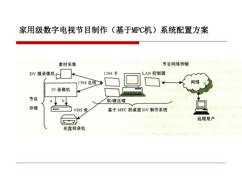 数字视音频编辑系统介绍A课件_第2页