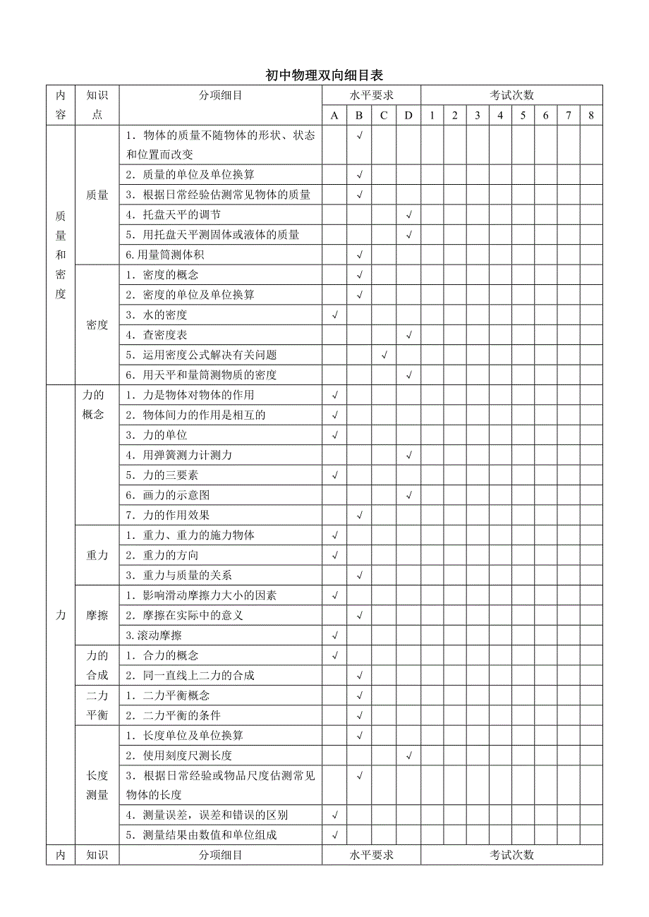 初中物理知识点双向细目表_第1页