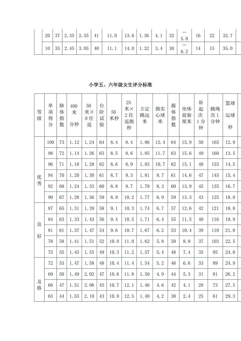 小学生体育达标评分标准_第2页