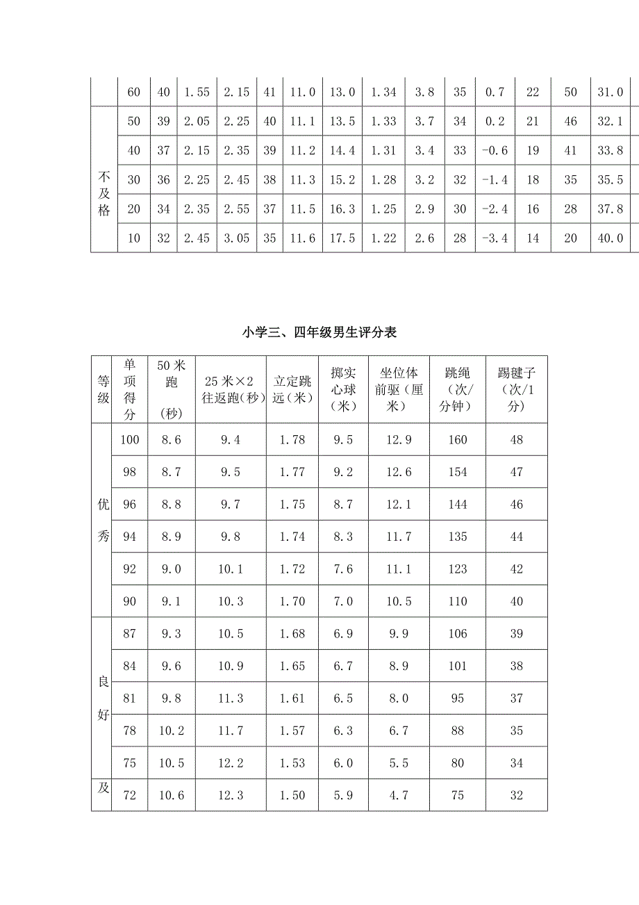 小学生体育达标评分标准_第3页