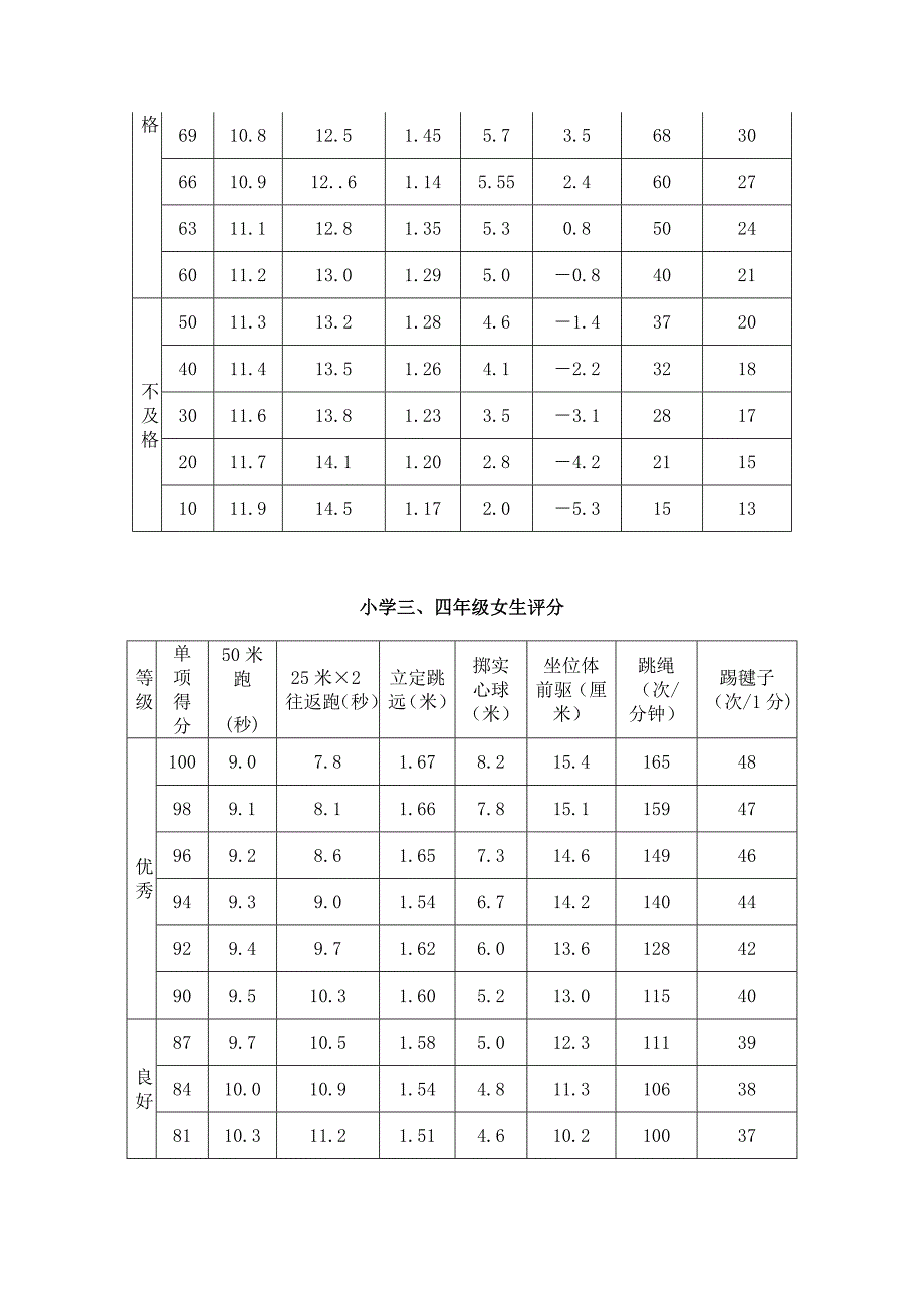 小学生体育达标评分标准_第4页