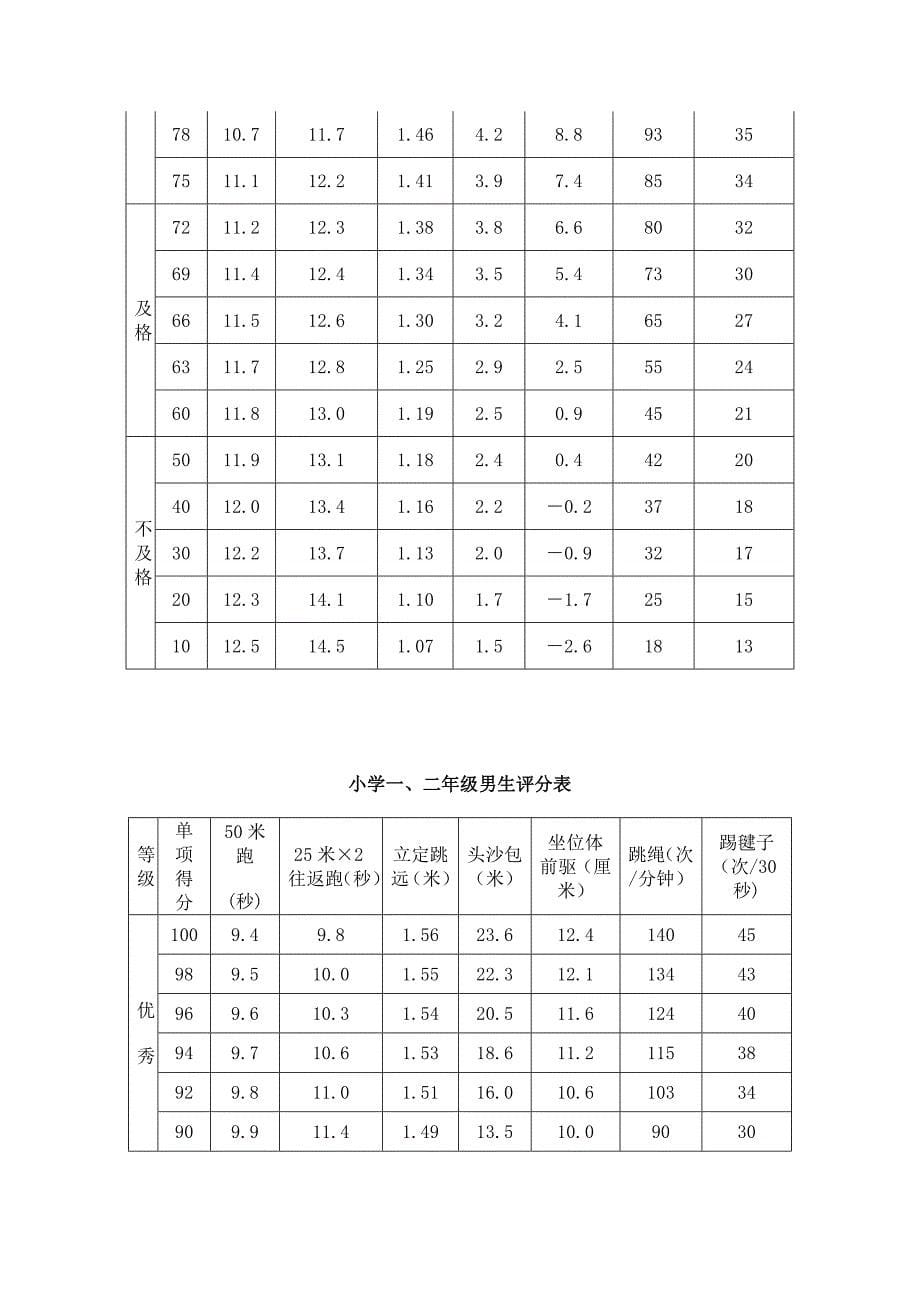 小学生体育达标评分标准_第5页