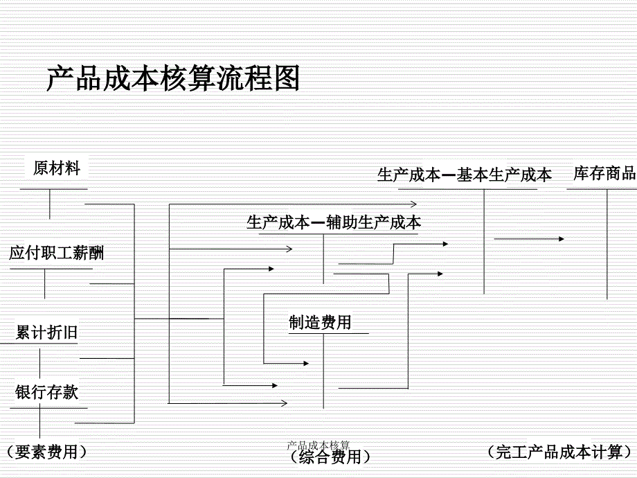 产品成本核算课件_第1页