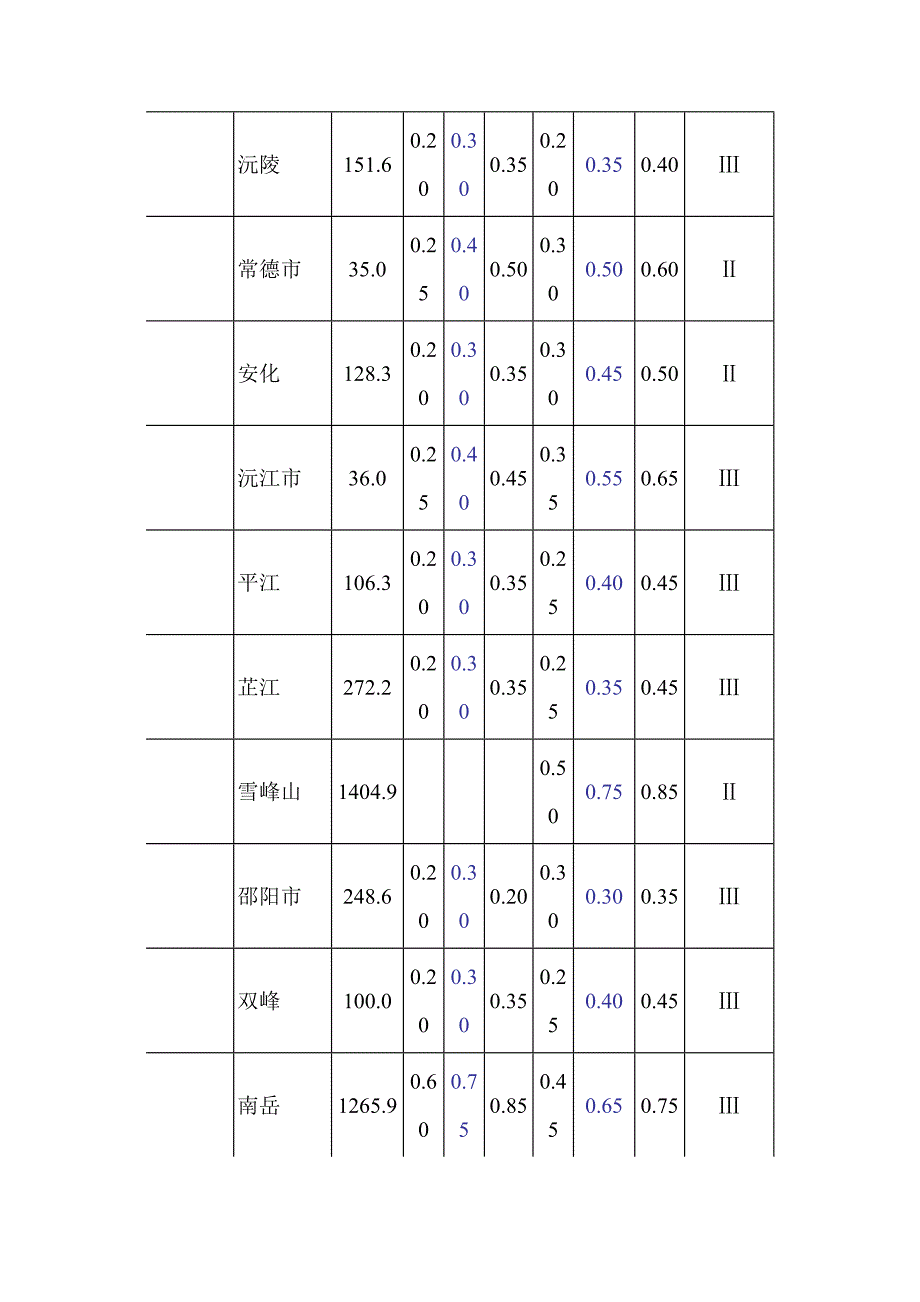 湖南省各城市海拨高度、雪压和风压值.doc_第2页