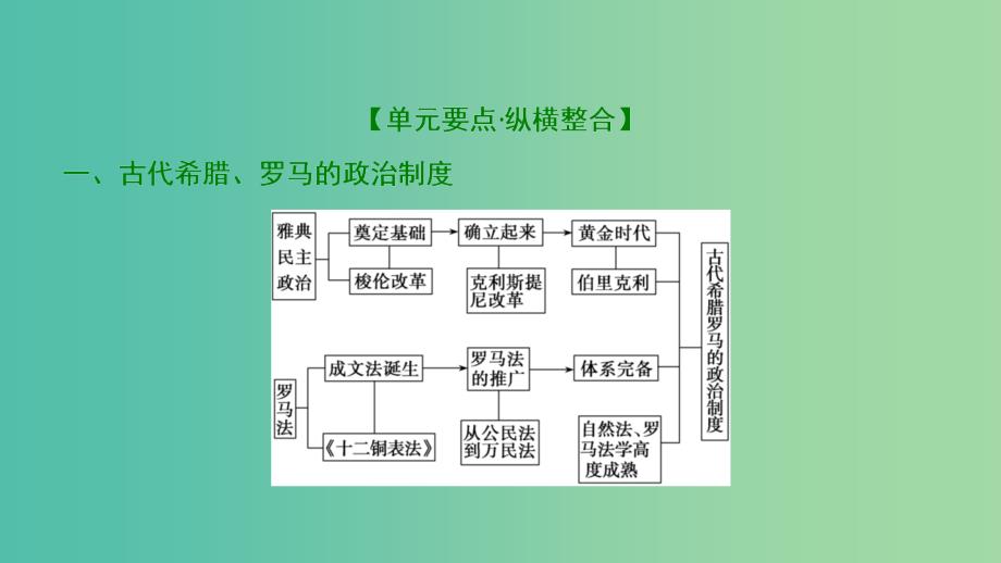 2019届高考历史一轮复习 第4单元 古代希腊罗马的政治制度和近代欧美资产阶级的代议制单元总结升华课件 北师大版必修1.ppt_第4页