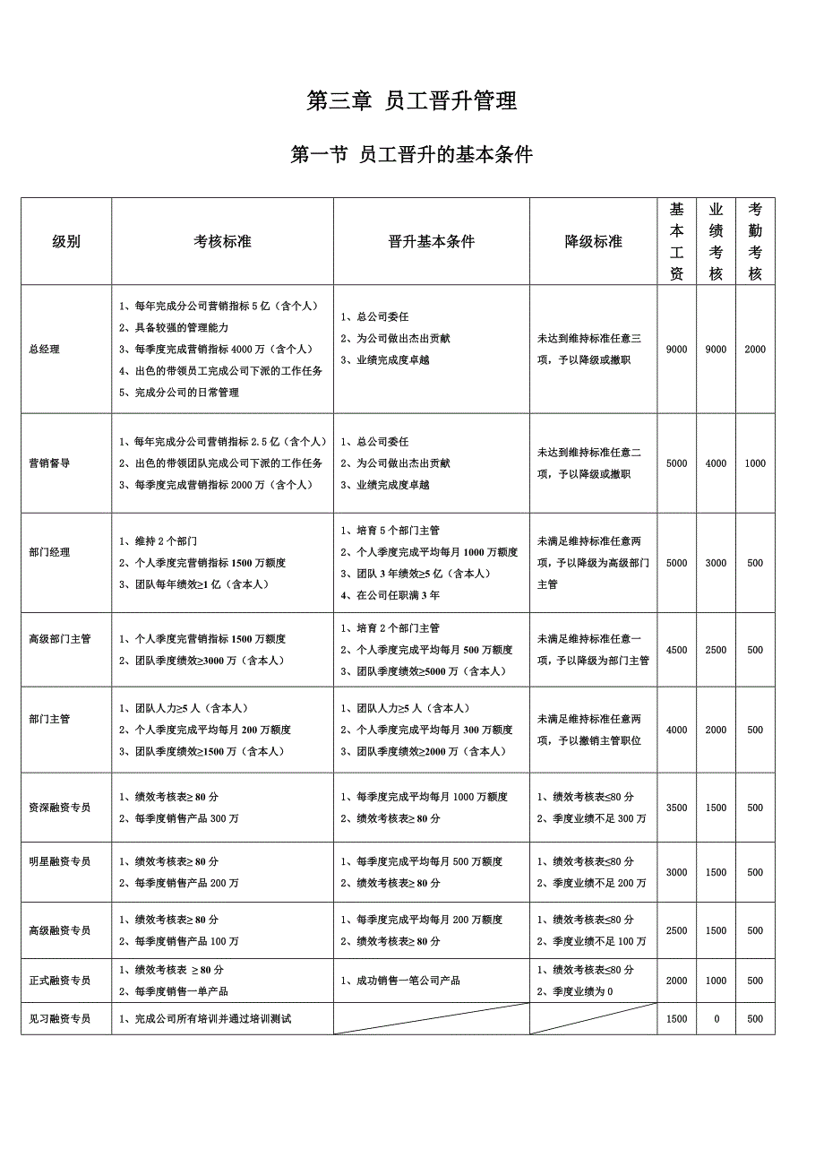 公司员工晋升管理制度_第3页