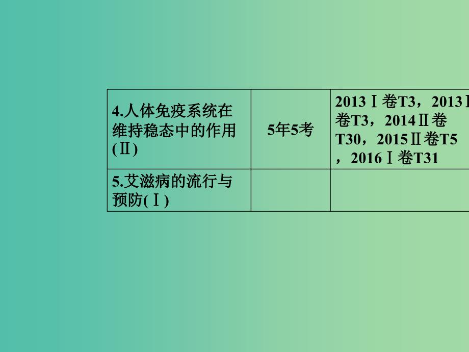 高考生物二轮专题复习专题四生命活动的调节小专题9人体的稳态和免疫课件.ppt_第3页