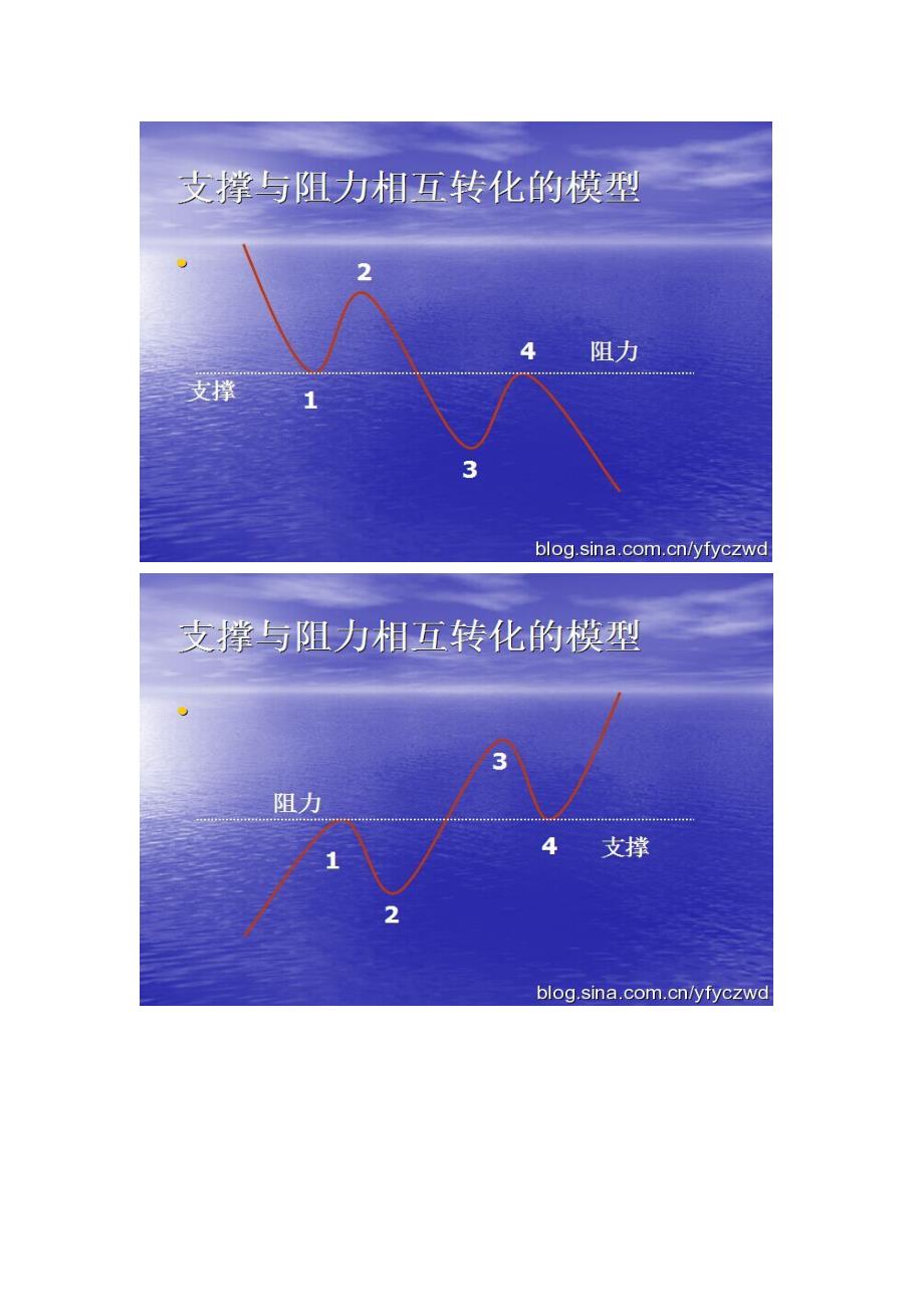 技术指标《支撑与阻力》战法.doc_第3页