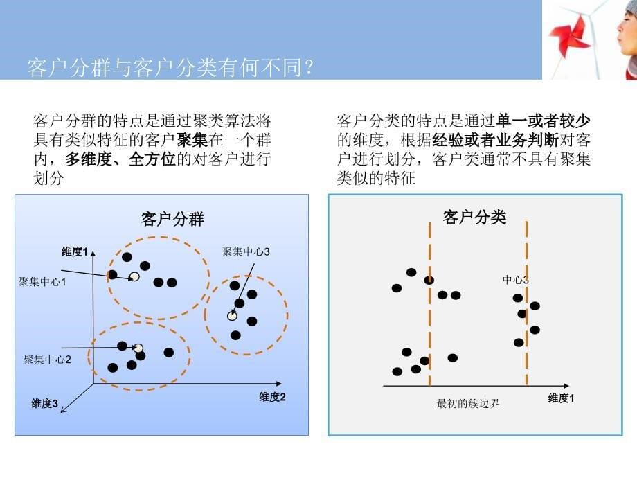 电力营销与客户服务管理共享交流客户群体细分41页PPT课件_第5页