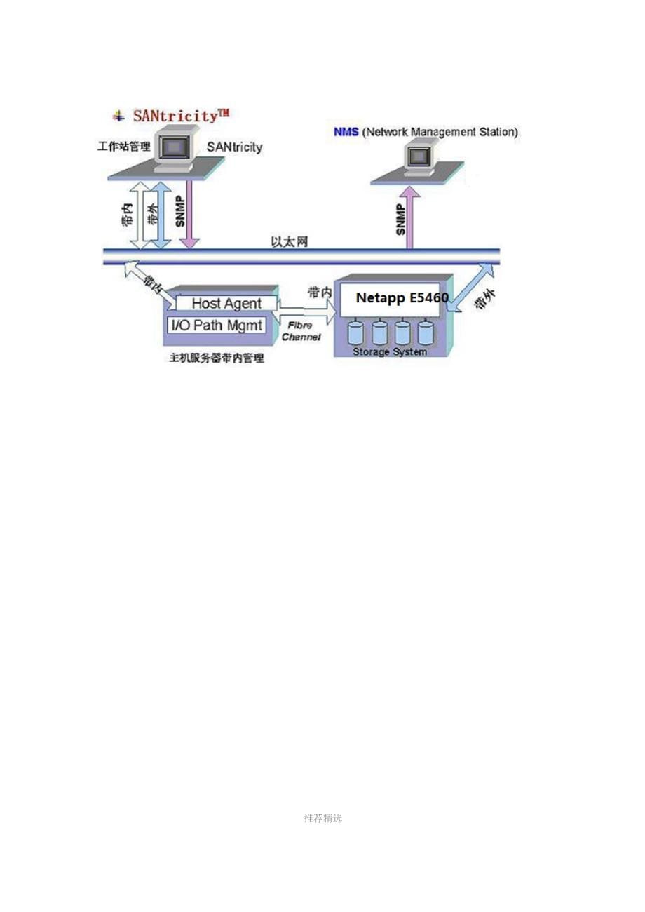 Netapp-E-Series磁盘阵列管理手册V1_第5页