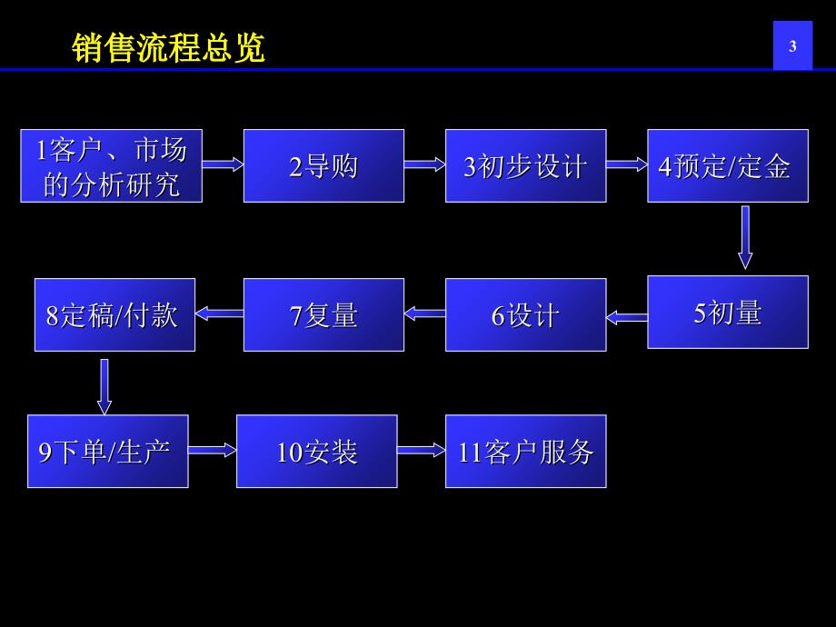 某家具制造有限公司销售管理知识手册_第3页