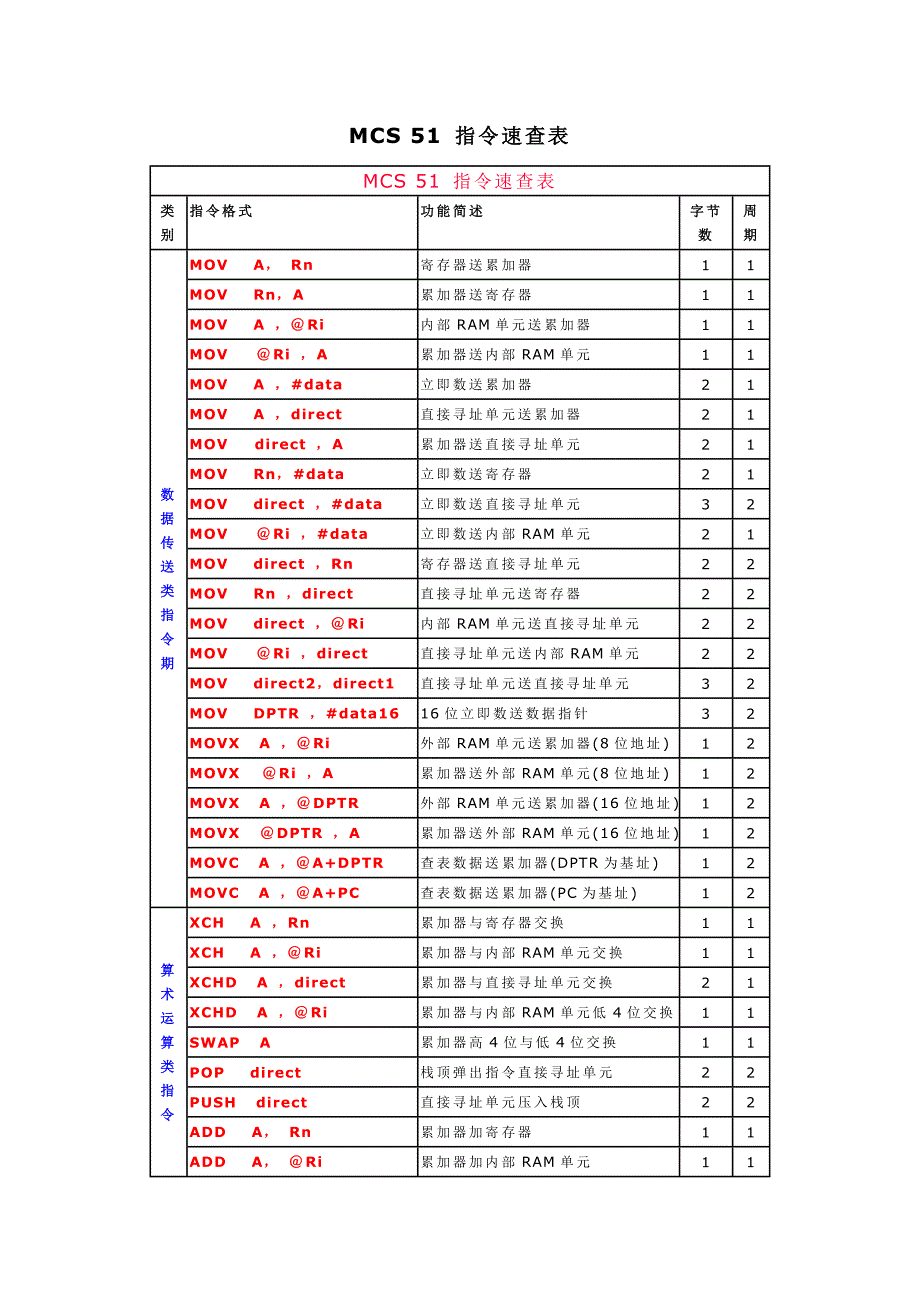 MCS 51 指速查表_第1页