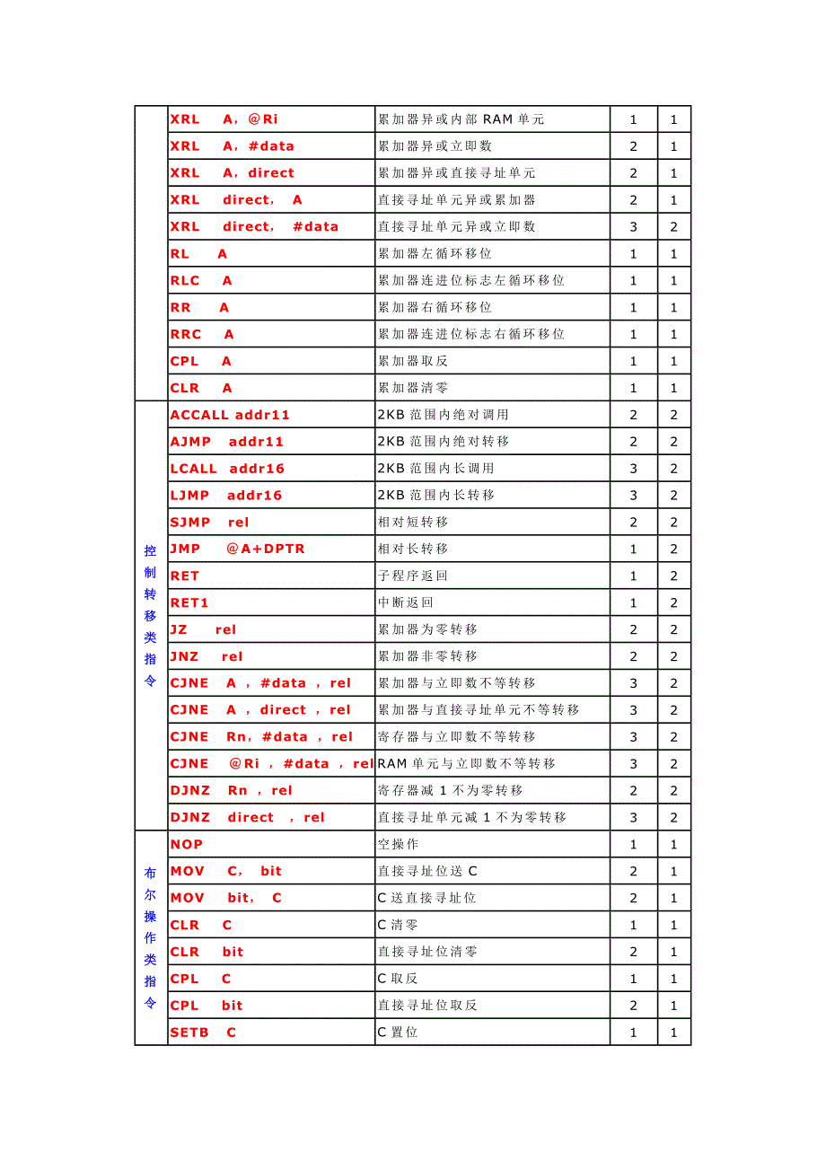 MCS 51 指速查表_第3页