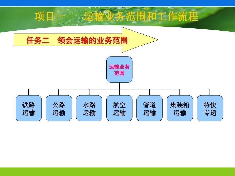 模块三 运输业务会计核算_第5页