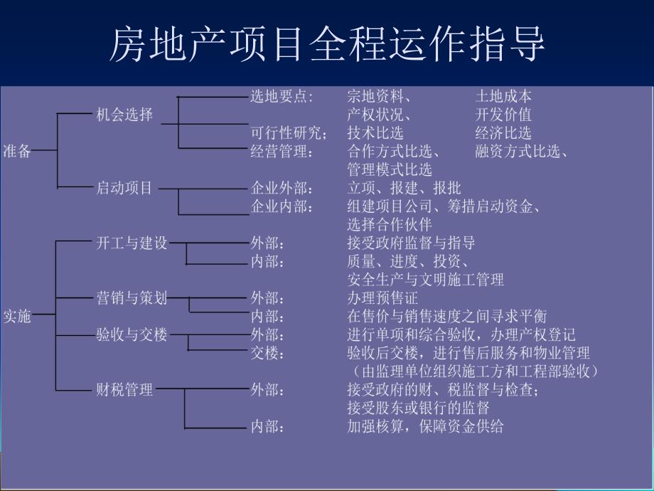 房地产精细化管理讲义ppt课件_第2页