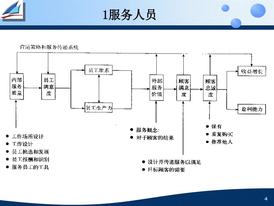 培训课件服务员工管理_第4页