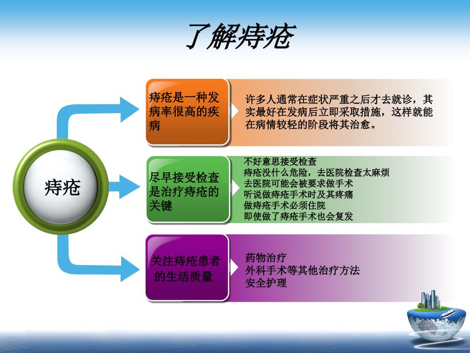 痔疮的自我诊疗与全面调养课件_第2页