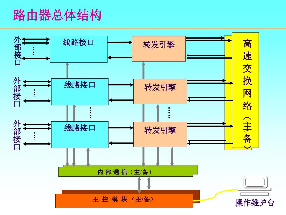 路由器原理与设计讲稿5转发引擎_第2页