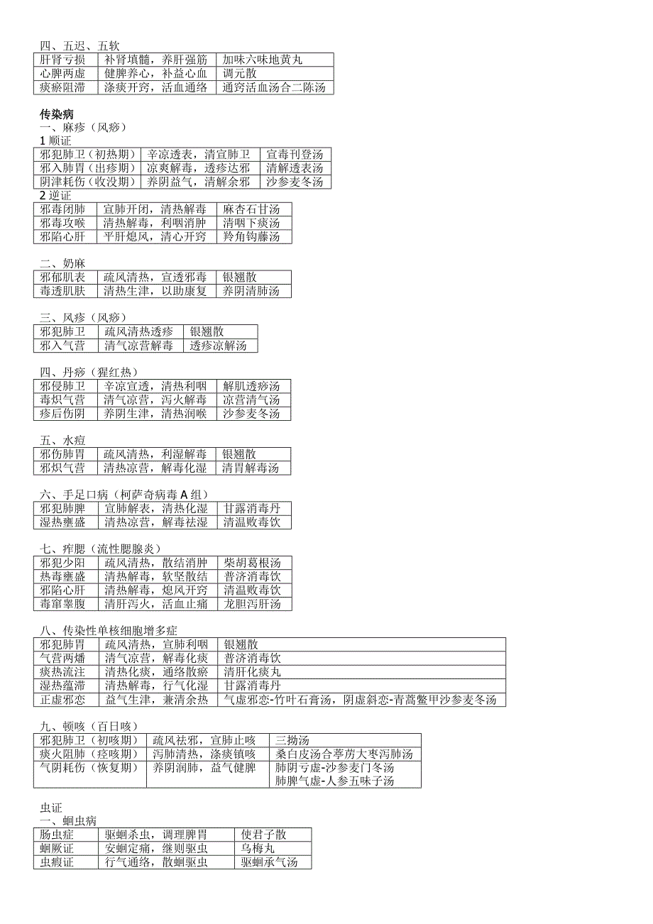 中医儿科学表格版_第4页