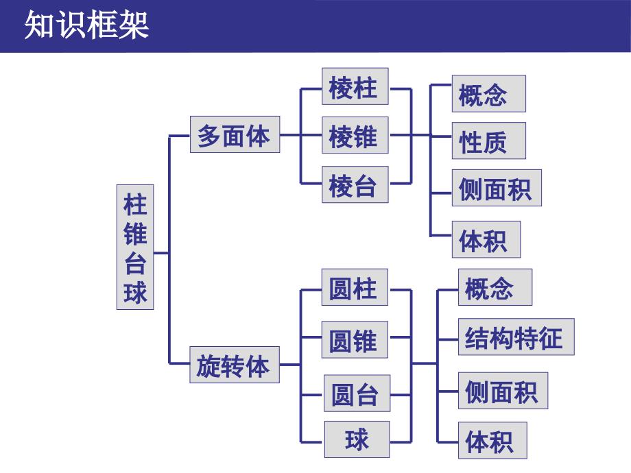 正式人教A高中数学必修2第一章总复习经典实用_第2页