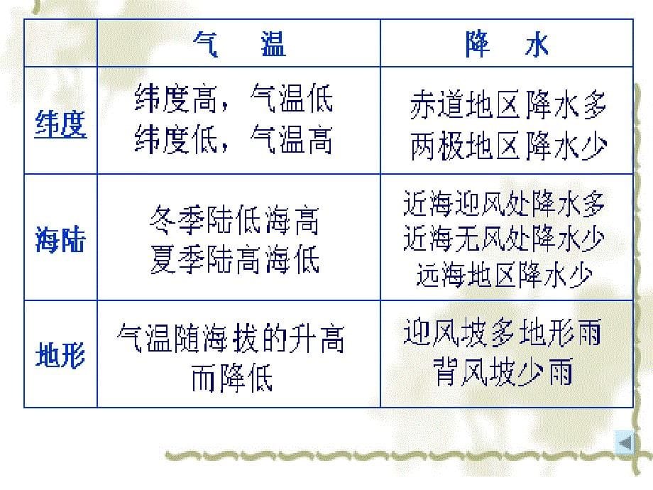 人教版七年级地理上册《世界的气候》课件_第5页