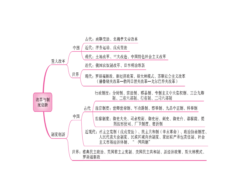 中考陕西历史复习课件第二部分专题线索串联专题三改革与制度创新共40张PPT_第3页