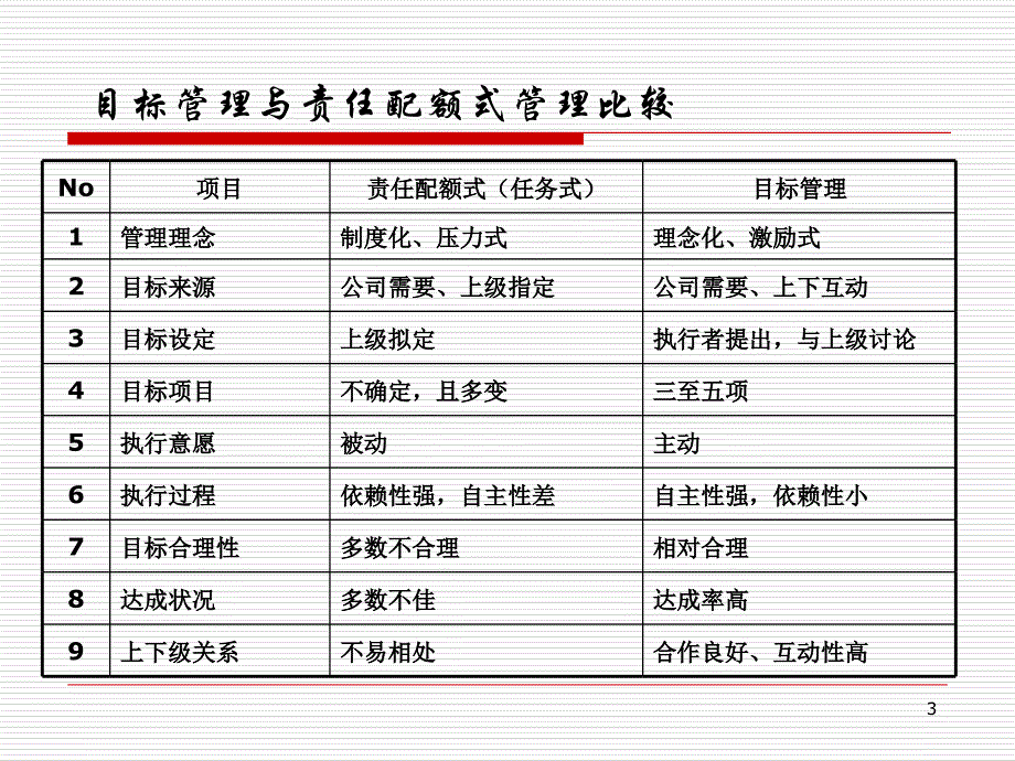 目标管理实务教材课件_第3页