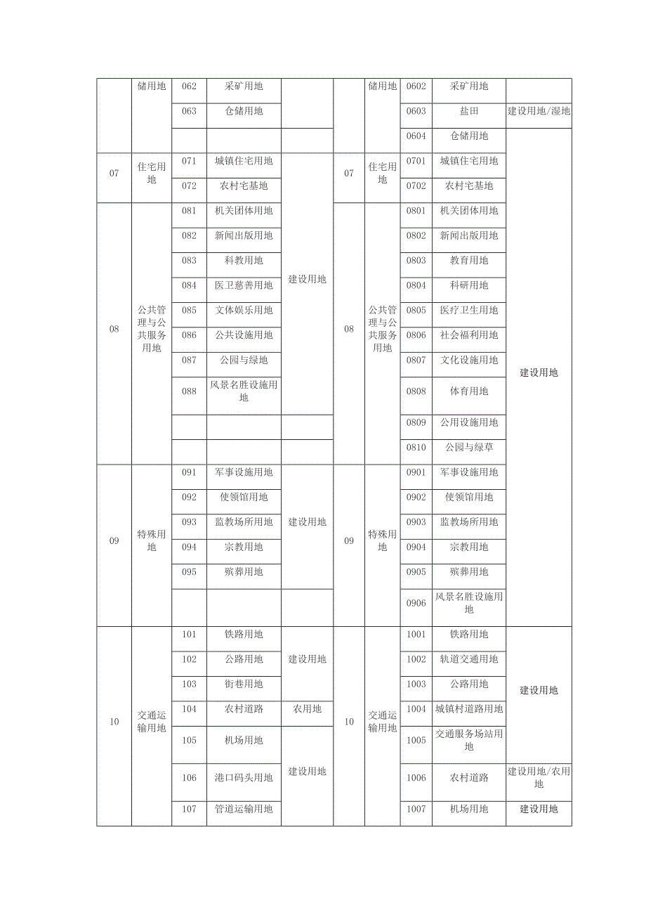 土地利用现状分类2007)与2017对照表.doc_第2页