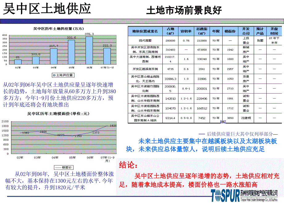 苏州吴中区房地产市场分析研究_第3页