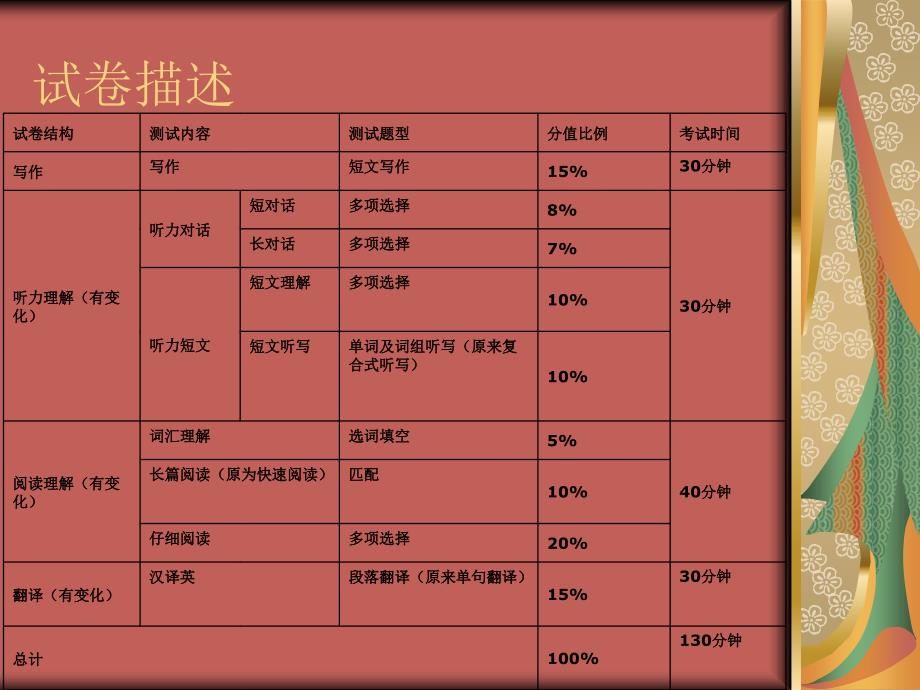 大学英语四级题型分析及复习攻略_第3页