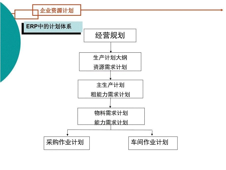 【教学课件】第六章主生产计划_第5页