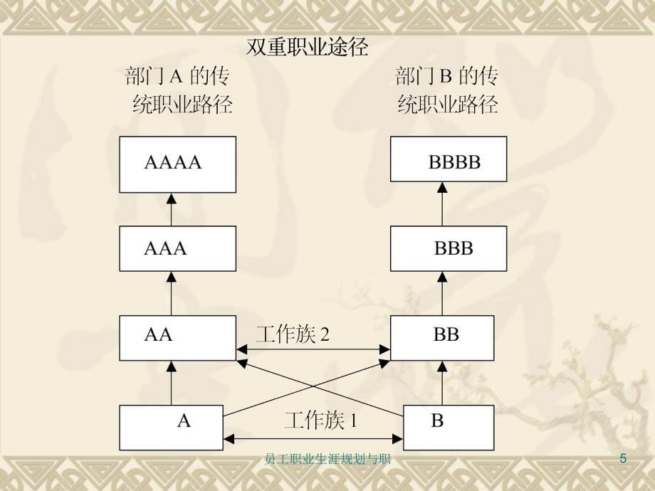 员工职业生涯规划与职课件_第5页