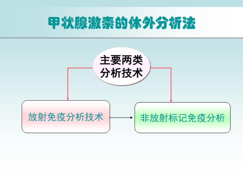 甲状腺相关激素测定的临床应用_第3页