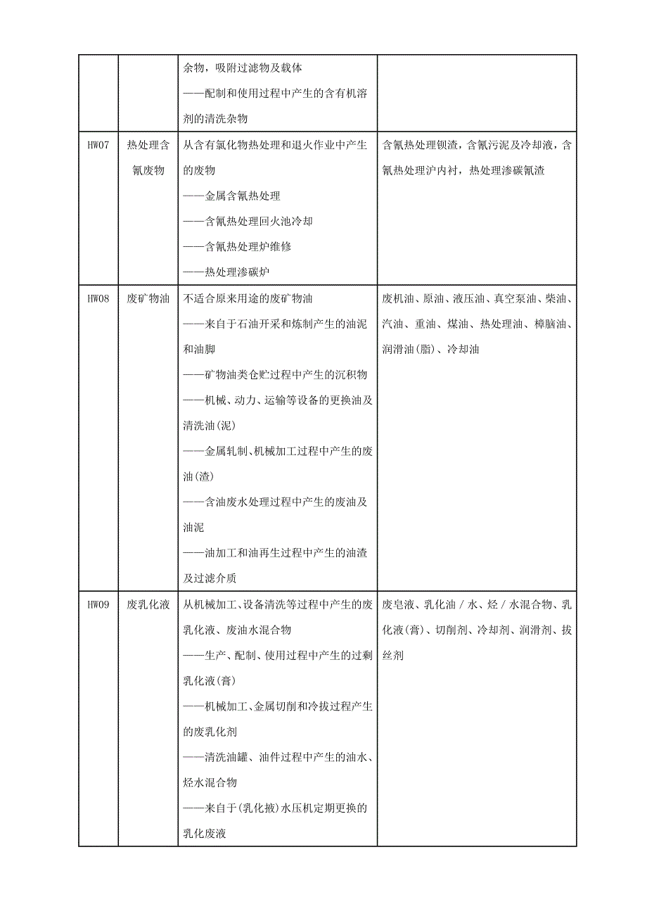 【管理精品】國家危險廢物名目_第4页