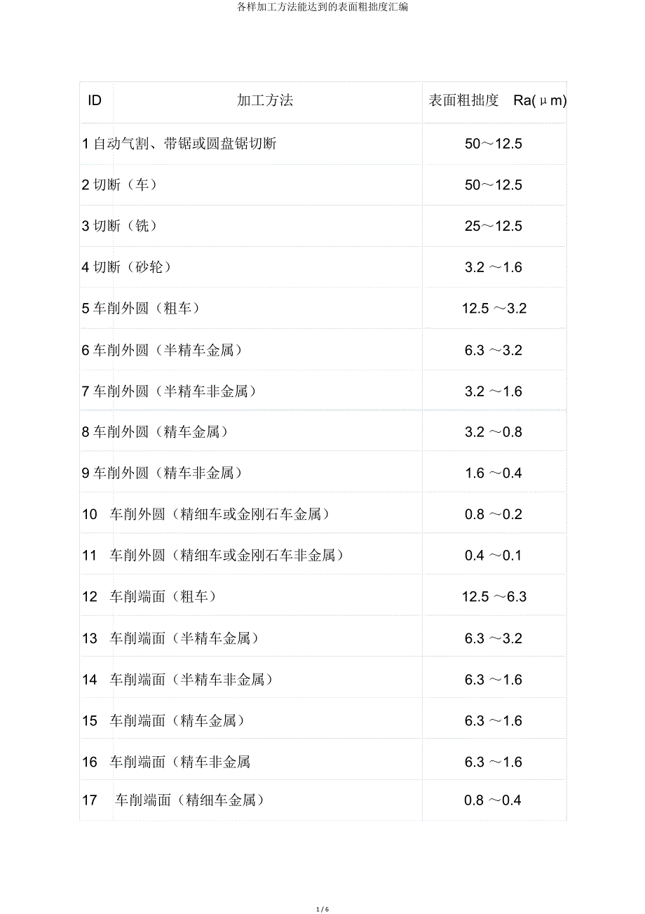 各种加工方法能达到表面粗糙度汇编.doc_第1页