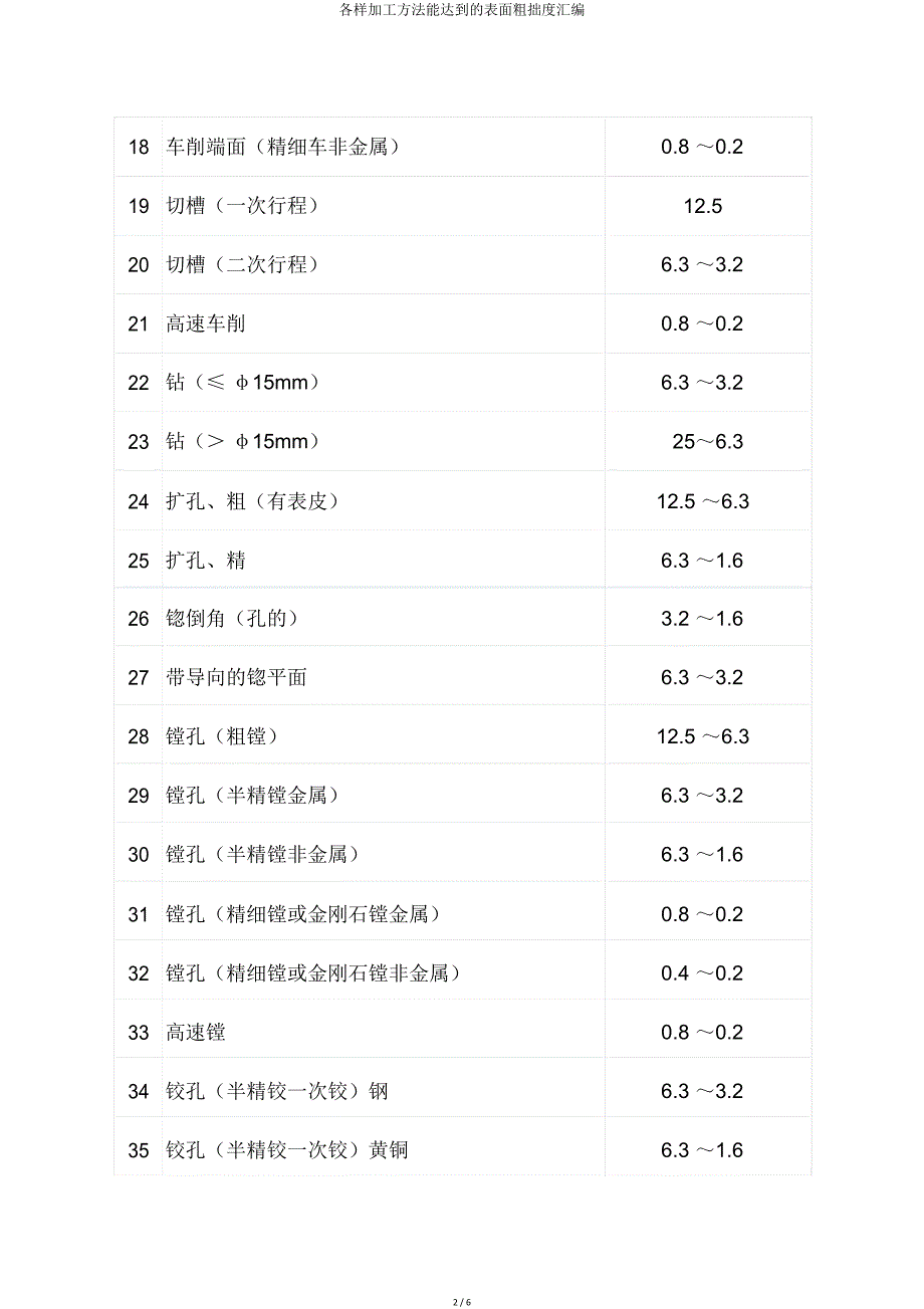 各种加工方法能达到表面粗糙度汇编.doc_第2页