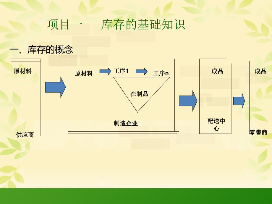 模块一库存管理与控制_第2页